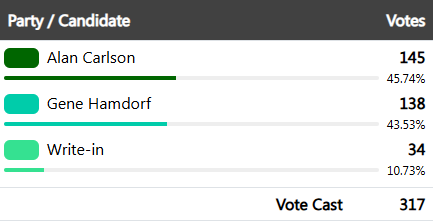 Results showing Alan Carlson and Gene Hamdorf winning the race