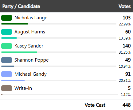 Results showing Kasey Sander and Nicholas Lange winning the race