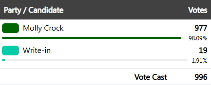 Results showing Molly Crock winning