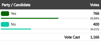 Results showing approval for public measure DM