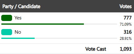 Results showing approval for public measure DN